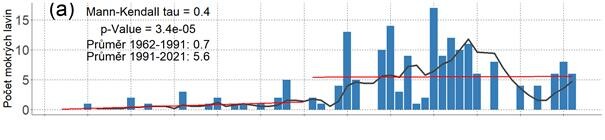 Obr. 3: Výskyt mokrých lavin v zimních sezónách 1962-2021. Každý rok představuje zimní období (1. říjen-31. květen). Trend byl analyzován pomocí Mann-Kendallova τ; jeho významnost byla odhadnuta pomocí hodnoty p pro dvě období, 1962-1991 a 1991-2021 (červená čára), a klouzavý průměr za pět sezón (černá čára). Počet lavin pro každé dílčí období je vypočítán jako sezónní průměr.