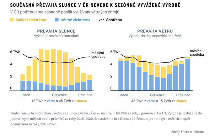 Schématické znázornění odlišného podílu výroby větrných a solárních elektráren ve vztahu k průběhu spotřeby. 