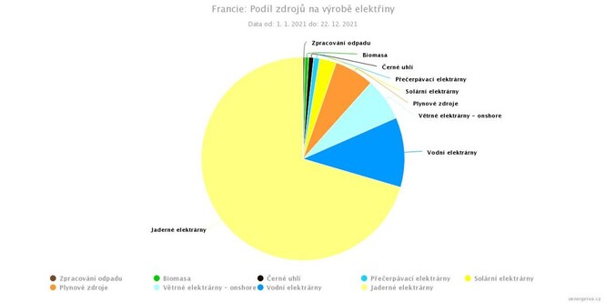 Podíl jednotlivých zdrojů elektřiny ve Francii za rok 2021. Francie má už nyní nízkoemisní mix, fosilní zdroje zde zajišťovaly v roce 2021 je 7,1 % výroby elektřiny. Zároveň patří Francie k jednomu z největších vývozců elektřiny.