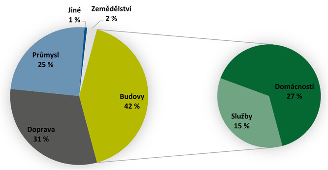 Spotřeba energie v EU podle odvětví. 