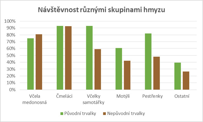 Graf návštěvnosti různými skupinami hmyzu. 