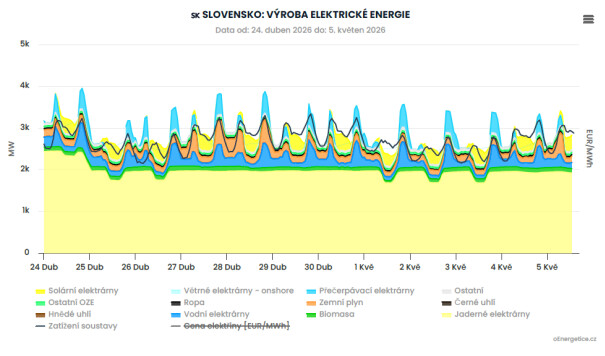 Obr 4) Produkce elektřiny na Slovensku na přelomu dubna a května z různých zdrojů vyznačená různými barvami, černou čárou je vyznačeno zatížení sítě.