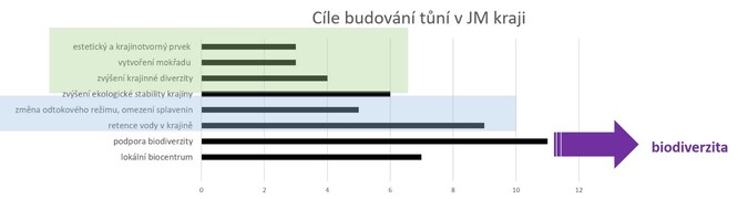 Obr. 8. Cíle budování tůní uváděné v dokumentaci záměru na prvním a druhém místě na 23 sledovaných lokalitách v Jihomoravském kraji.