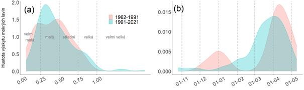 Obr. 4: Charakteristiky mokrého sněhu rozdělené do dvou zimních období, 1962-1991 a 1991-2021. (a) poměrné velikosti délky lavin (velmi malá – velmi velká) vztažené k výstupu lavinového modelu RAMMS pro 100 letou dobu opakování. (b) rozdělení výskytu lavin v zimním období.