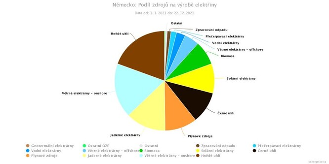 Podíl jednotlivých zdrojů elektřiny v Německu za rok 2021. V Německu má pořád největší podíl na produkci elektřiny uhlí. Druhý zdroj je sice vítr, ale třetím je stále jádro, které dodalo 13 % elektřiny. To se však má v příštím roce úplně vypnout. Fosilní zdroje zde dodaly 40,1 % elektřiny.