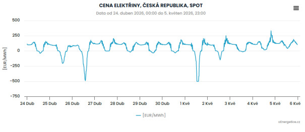 Obr 5) Spotové ceny v Česku na přelomu dubna a května. Je vidět náraz na hraniční zápornou cenu -500 EUR/MWh 26. dubna a 1. května (zdroj Energostat v oEnergetice).