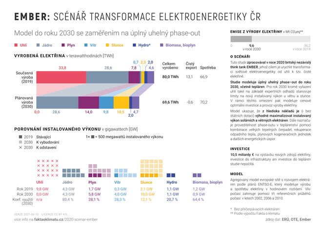 Shrnutí scénáře transformace české energetiky podle think-thanku EMBER. 