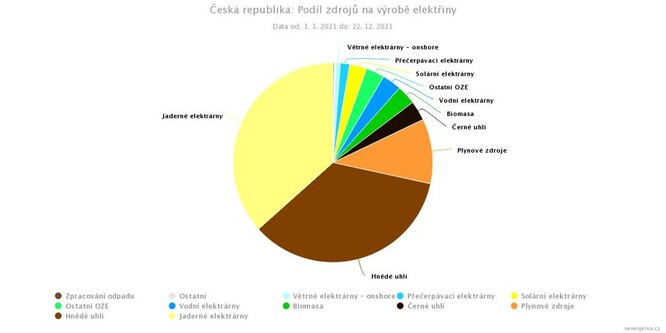 Podíl jednotlivých zdrojů elektřiny v Česku za rok 2021. V Česku je nejvýznamnějším zdrojem jádro. Podíl fosilních zdrojů je 45,5 %, což není příliš velký rozdíl od Německa.