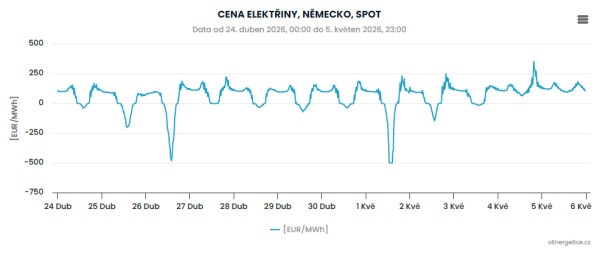 Obr 6) Spotové ceny v Německu na přelomu dubna a května. Je vidět náraz na hraniční zápornou cenu -500 EUR/MWh 26. dubna a 1. května.