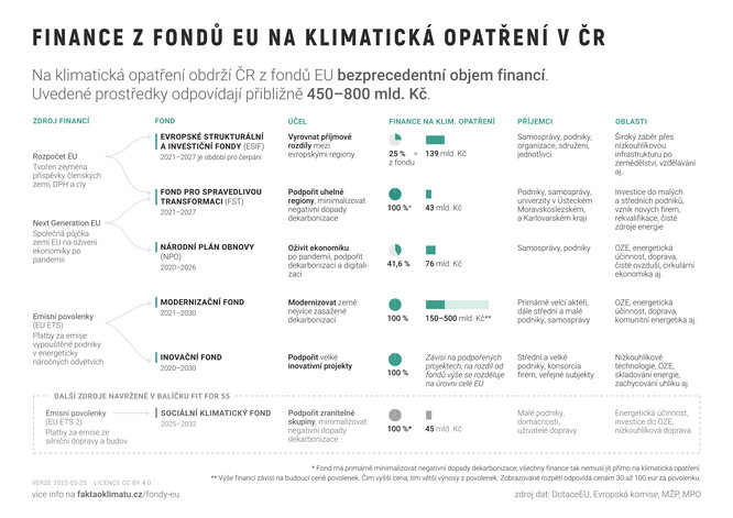 Přehled evropských fondů určených pro realizaci klimatických opatření v ČR. 