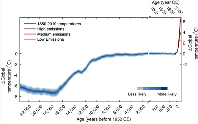 Porovnání historické rekonstrukce globálních teplot holocénu od Matthew Osmana z roku 2021 s výsledky klimatických modelování. 