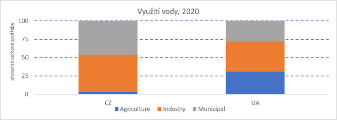 Využití vody, 2020