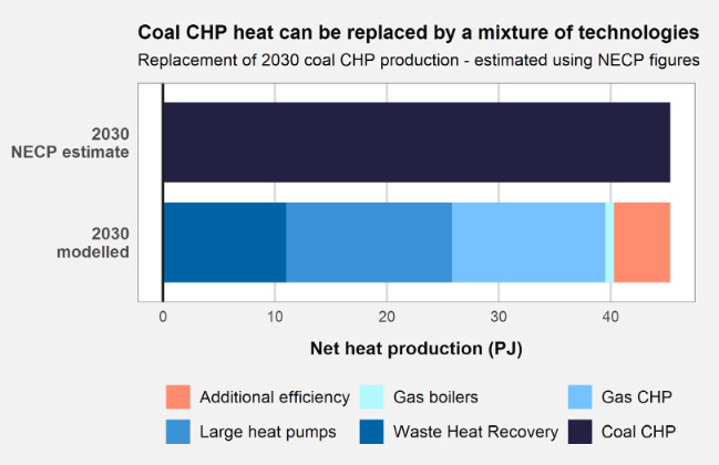 Porovnání výroby tepla podle Vnitrostátního plánu ČR v oblasti energetiky a klimatu a scénáře EMBER v horizontu roku 2030.