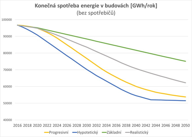 Vývoj konečné spotřeby energie v budovách pro jednotlivé scénáře vývoje.