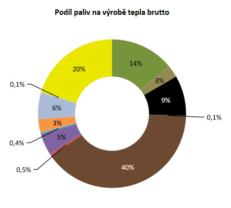 Podíl paliv na výrobě tepla v rámci teplárenských soustav v roce 2020. Žlutá: zemní plyn (20%), zelená: biomasa (14 %), hnědošedá: bioplyn (3 %), černá: černé uhlí (9 %), hnědá: hnědé uhlí (40 %).