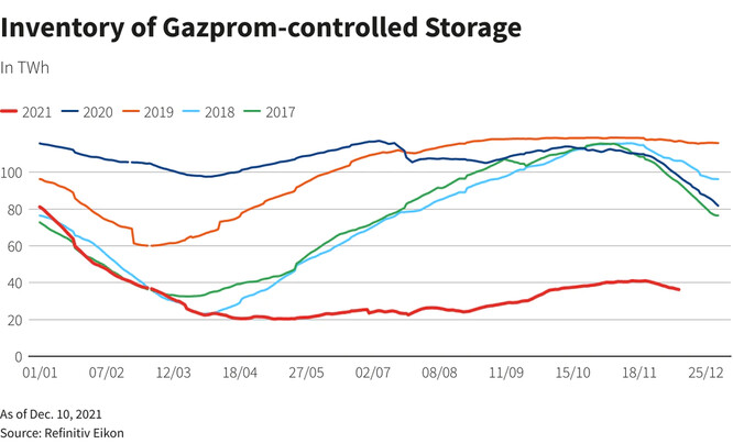 Porovnání naplněnosti zásobníků na zemní plyn, ovládaných Gazpromem, které se nacházejí na evropském území. 