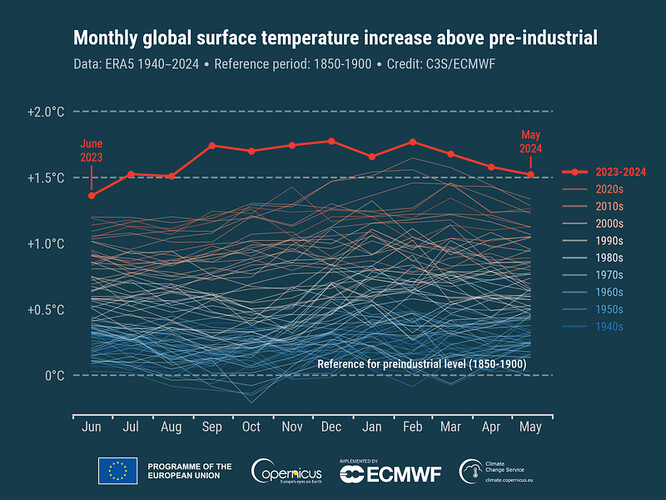 
Měsíční anomálie globální přízemní teploty vzduchu (°C) ve vztahu k období 1850-1900 od ledna 1940 do května 2024, vynesené jako časové řady pro po sobě jdoucí 12měsíční období od června do května následujícího roku. Posledních 12 měsíců (červen 2023 - květen 2024) je znázorněno tlustou červenou čarou, zatímco všechny ostatní roky tenkými čarami stínovanými podle dekády, od modré (40. léta 20. století) po cihlově červenou (2020).