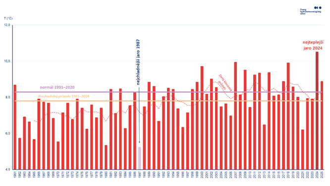 Průměrná teplota vzduchu během jara 1961–2025 ve srovnání s normálem 1991–2020 a dlouhodobým průměrem 1961–2024. Jak je patrné z těchto údajů na přiloženého , teplotně nadprůměrná jara zažíváme za posledních 30 let čím dál častěji.