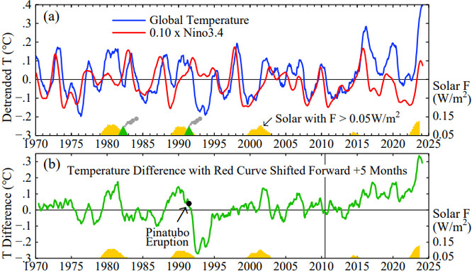 Obr. 3. Globální teplota a vliv NiñNiño3.4 (°C) bez trendu a jejich rozdíl8