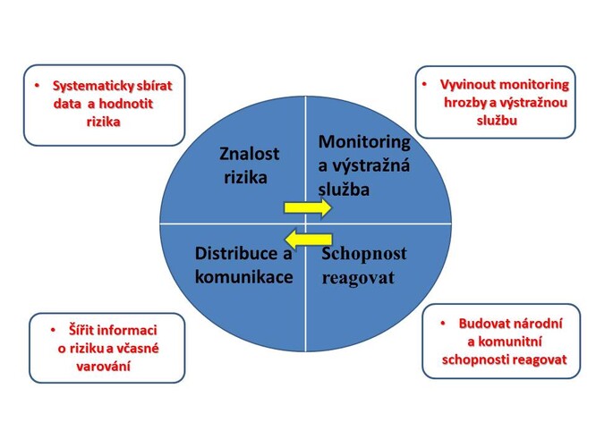 Vzájemně provázaný systém včasného varování.