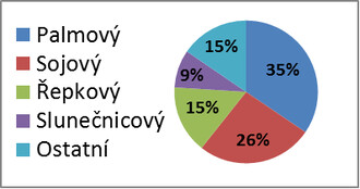 Podíl jednotlivých druhů olejů na jejich celosvětové spotřebě v roce 2013