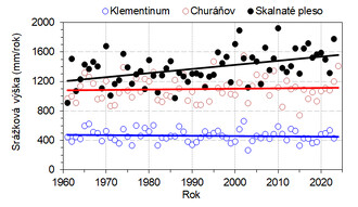 Obrázek 2: Srážková výška na stanicích Klementinum v Praze, Churáňov na Šumavě (data ČHMÚ) a na Skalnatém plese v Tatrách (data SAV) v období 1961–2024. Na žádné ze stanic není patrný pokles srážek. Pro měření jsou používány po celou dobu stejné metody.