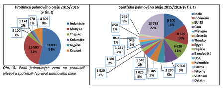 Podíl jednotlivých zemí na produkci (vlevo) a spotřebě (vpravo) palmového oleje 