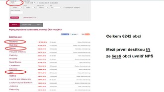 Příjmy přepočtené na obyvatele. Pro zvětšení klikněte na obrázek.