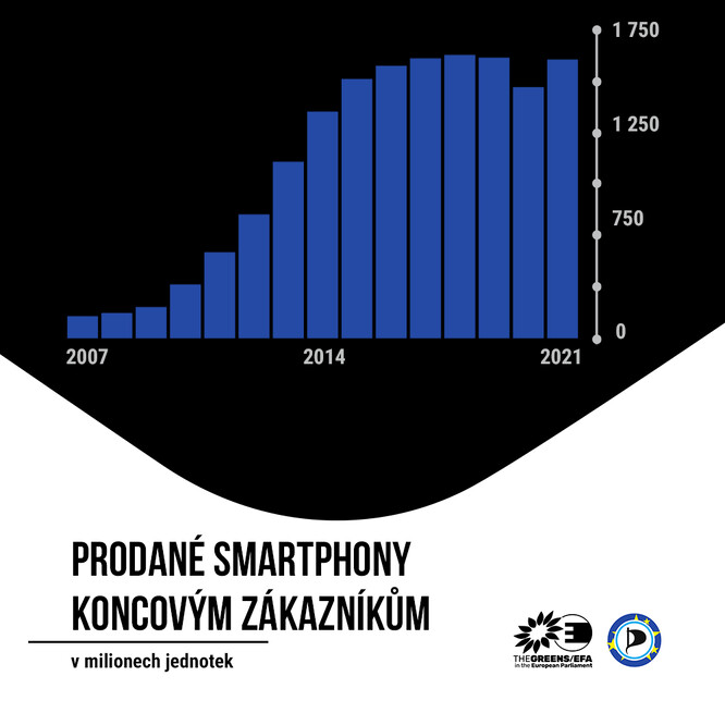 Prodeje smartfounů po světě 