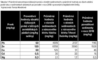  Tabulka 1 - Průměrné koncentrace rizikových prvků v nivních sedimentech a průměrné hodnoty ze všech odběrů podél toku.
