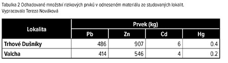 Tabulka 2 - Odhadované množství rizikových prvků v odneseném materiálu ze studovaných lokalit.