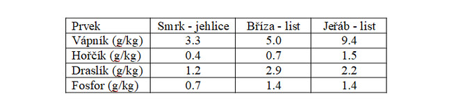 Tabulka 1. Příklady koncentrací živin v opadu pod smrky, břízami a jeřabinami v povodí Plešného a Čertova jezera [24].
