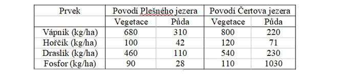 Tabulka 2. Množství živin ve vegetaci (stromy a podrost) v povodí Plešného a Čertova jezera v roce 2000 (tj. před disturbancí) a jejich, pro vegetaci dostupných forem (tj., extrahovatelných z půdního výměnného komplexu) [25, 26]. 