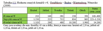  Tabulka - Hodnota cenných listnáčů v eurech; Ostalbkreis – Baden – Württenberg, Německo (2009).