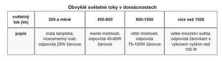 Obvyklé světelné toky v domácnostech