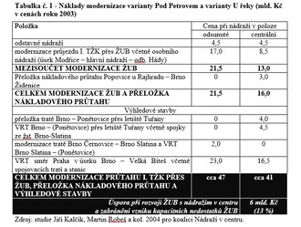  Z tabulky č. 1 je zřejmé, že nádraží v centru vyšlo levněji než nádraží v odsunuté poloze.