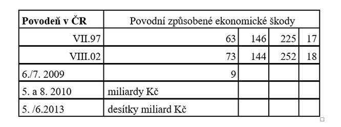 Tabulka č. 1 – škody způsobené povodněmi v ČR v mld. Kč