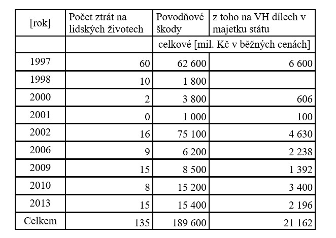 Tabulka č. 2 – přímé ekonomické škody způsobené povodněmi v ČR