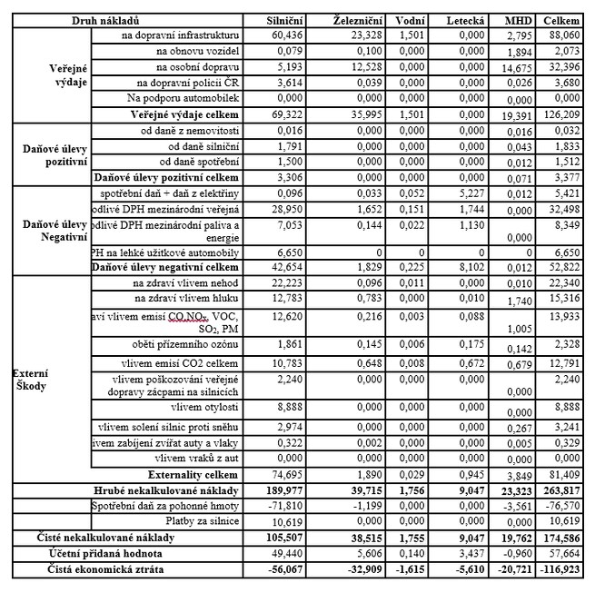 Tabulka - Hrubé a čisté nekalkulované náklady v dopravě ČR 2010 v mld. Kč